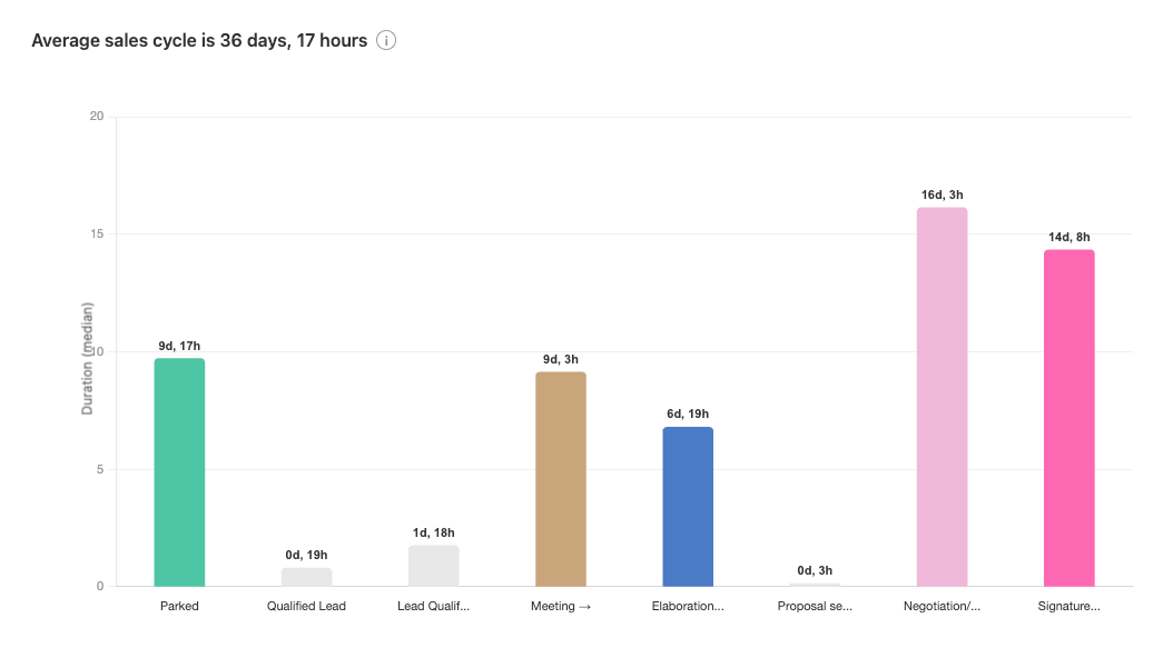 Sales cycle before: 36 days