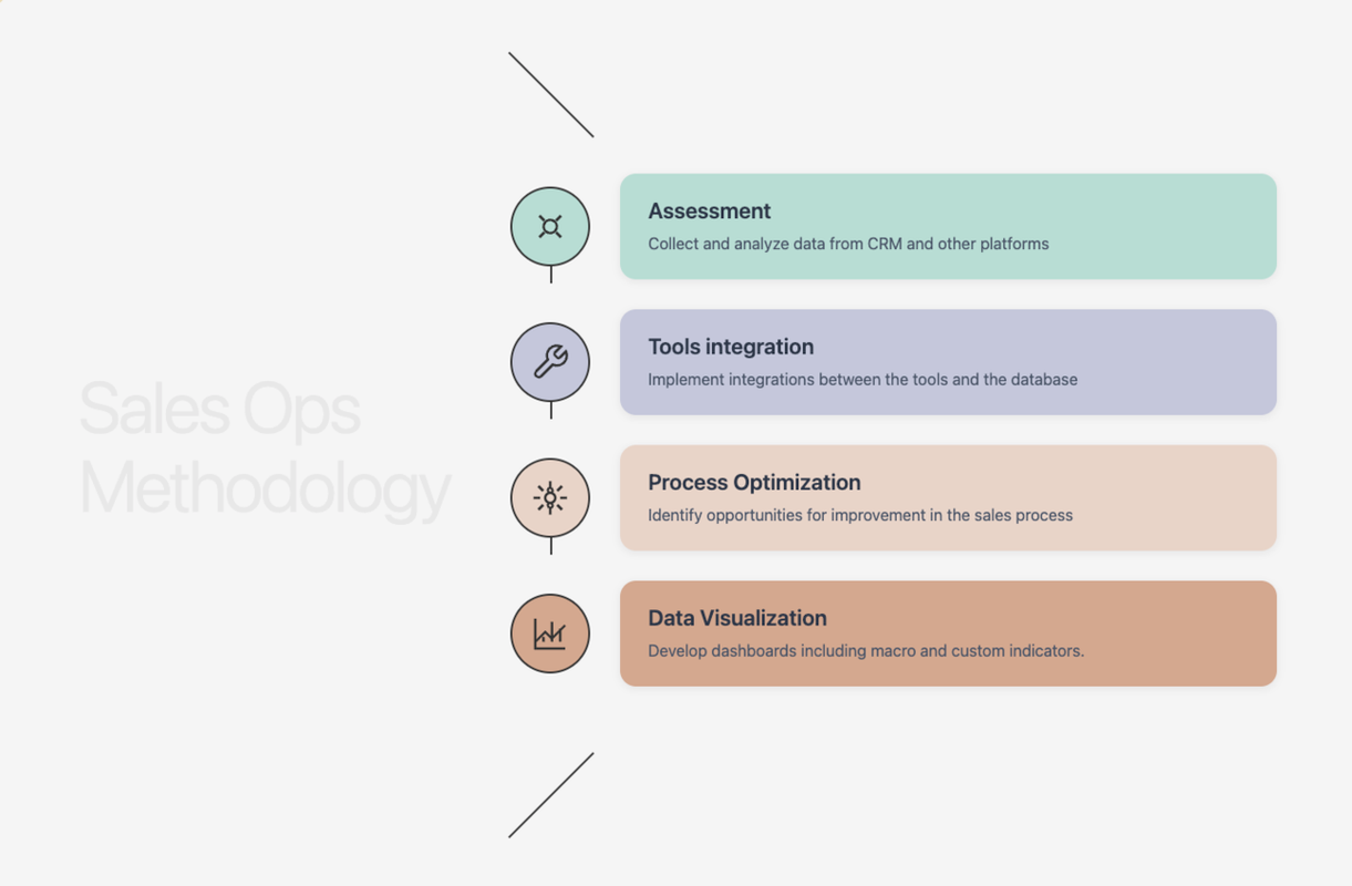 Sales Ops Methodology — 4-step process